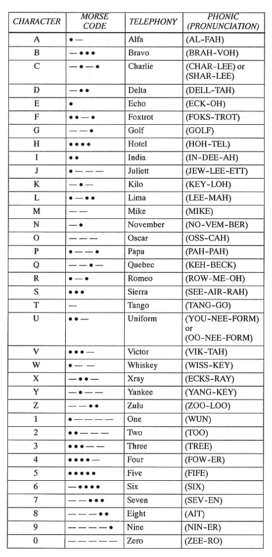 the-nato-alphabet