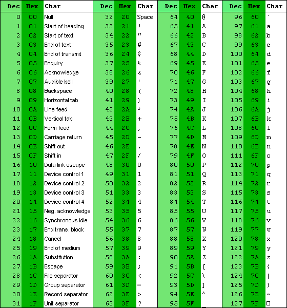 ascii values lt 128